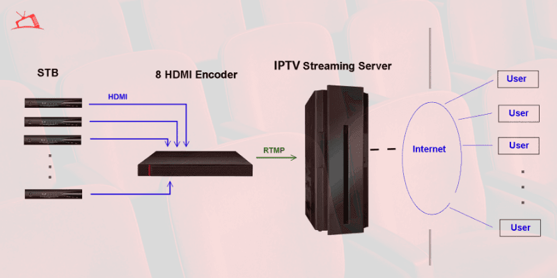 IPTV Encoder
