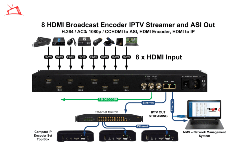 IPTV Encoder
